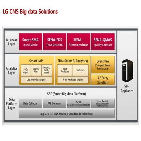 LG CNS Big data Solutions | PDF