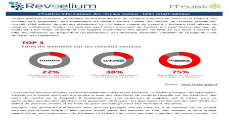L’hygiène informatique des réseaux sociaux : bilan catastrophique
