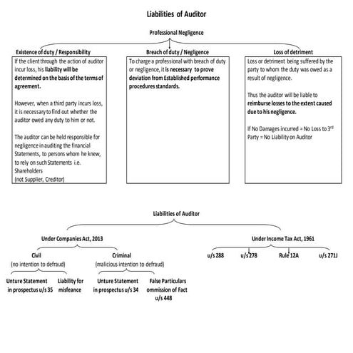 Liabilities of auditor