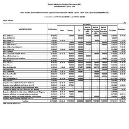 Liberações Funcafé - Contrato 2015 - 29-01-2016