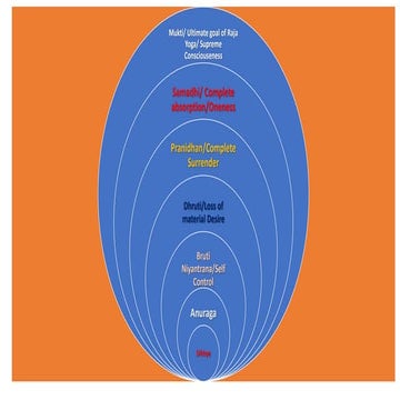 Liberation-Moskhya- Concept of Raja yoga | PPTX