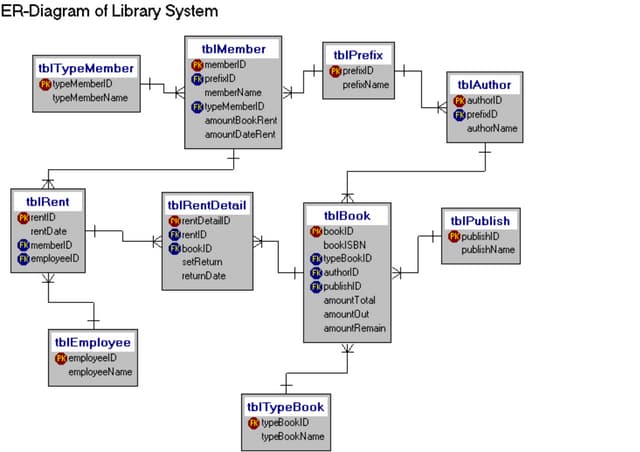 ER-Diagram Library System