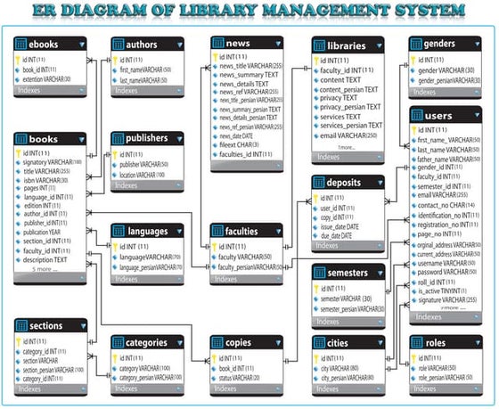 Entity Relationship Diagram of Library System