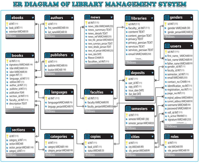 Entity Relationship Diagram of Library System