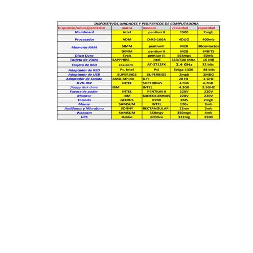 Dispositivos, unidades y perifericos de computadora