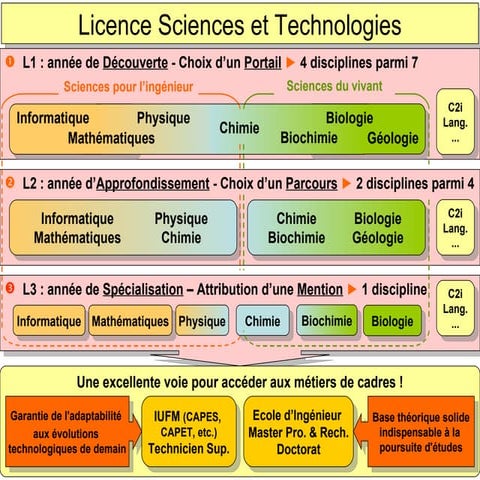 Licence Sciences de la Vie et de la Terre parcours Chimie - Biologie | PDF