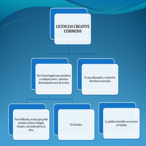 Licencias creative commons