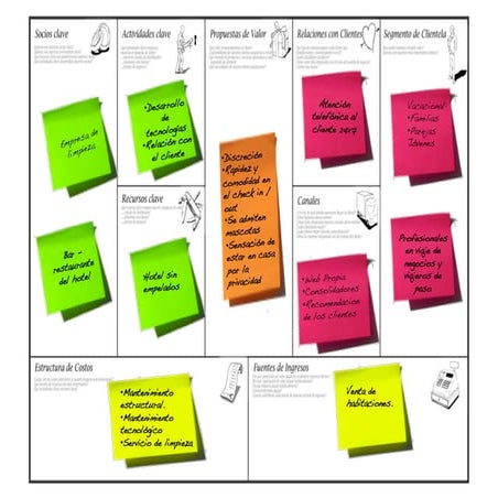 Lienzo del modelo de negocio del hotel izelai