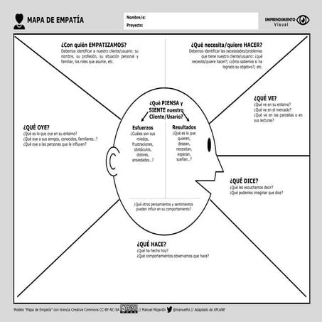 Lienzo Mapa de Empatía perfil del cliente | PDF