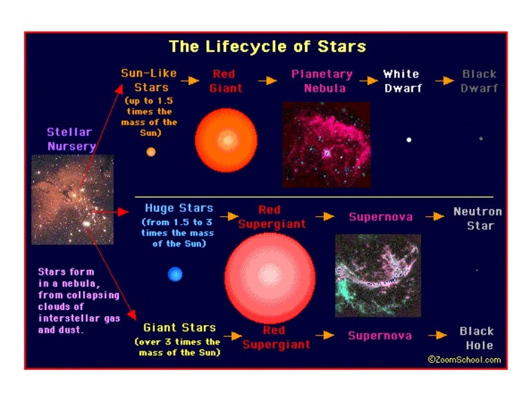 life cycle of stars diagram life cycle of a star