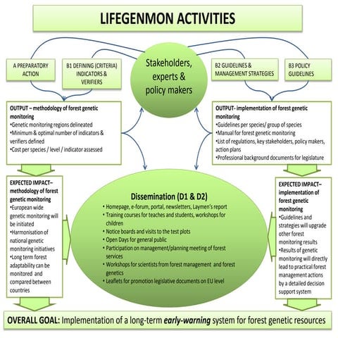 LIFEGENMON Activities