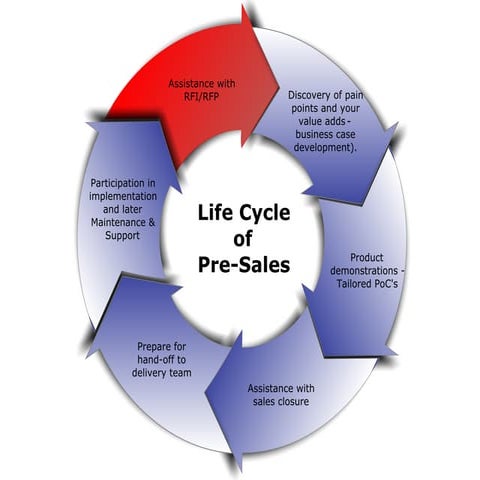 Life Cycle Of  Pre  Sales