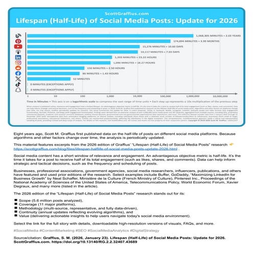 Lifespan (Half-Life) of Social Media Posts - Update for 2026 (Slides of ...