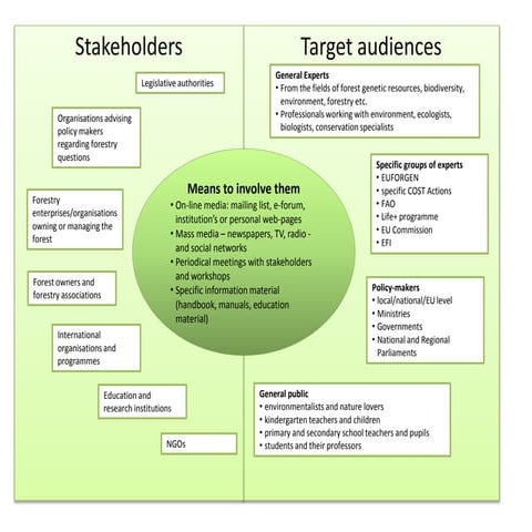 LIFEGENMON Stakeholders and Target Audiences