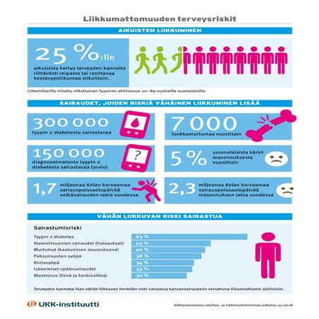 Infograafi Liikkumattomuuden Terveysriskit PDF