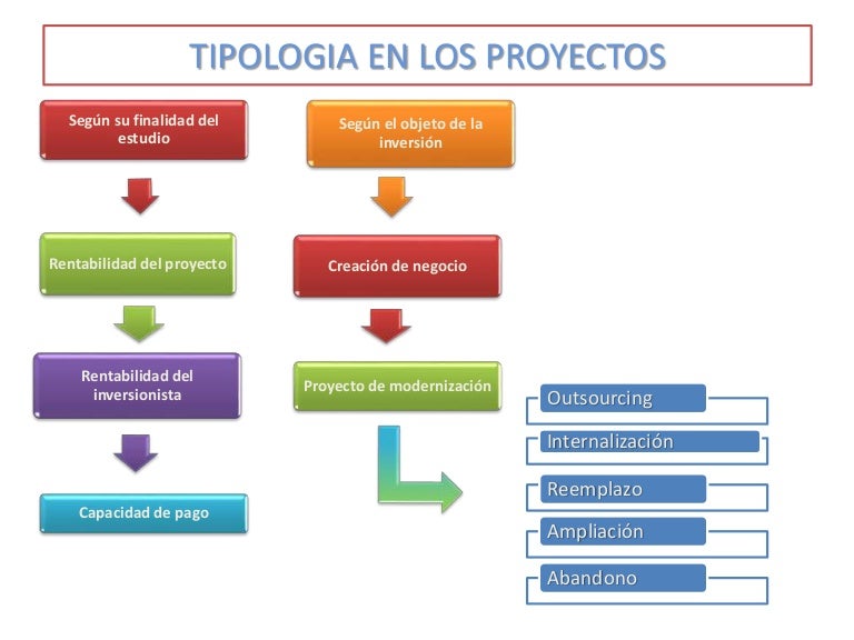 Tipologia en los proyectos