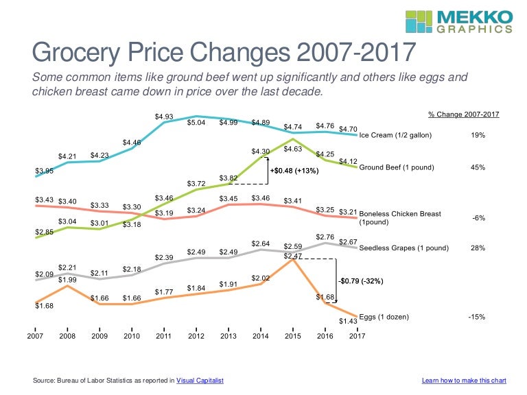 Grocery Price Changes 20072017
