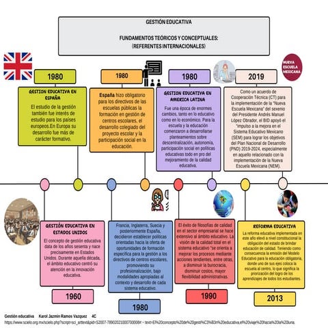 LINEA DE LA GESTION EDUCATIVA INTERNACIONALMENTE | PDF