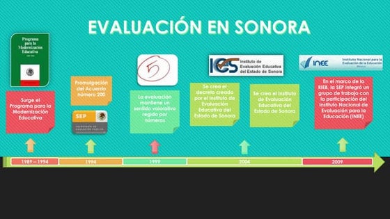 Linea Del Tiempo De La Evaluacin Educativa En Mxico By La Nueva