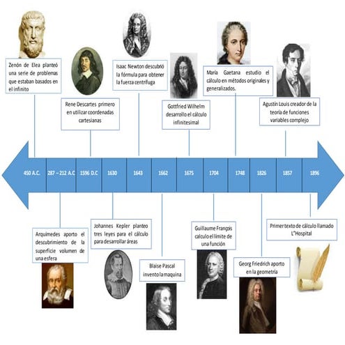 Linea Del Tiempo De La Evolucion De Los Calculos Matematicos – eroppa