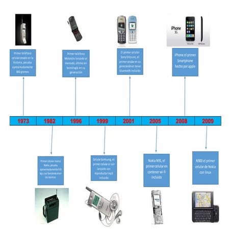 Linea del tiempo sobre el celular