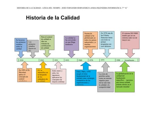Linea Del Tiempo De La Evaluacin Educativa En Mxico By La Nueva