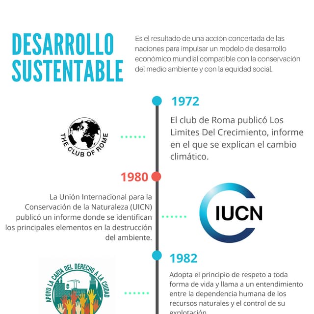 Linea de tiempo de la sustentabilidad
