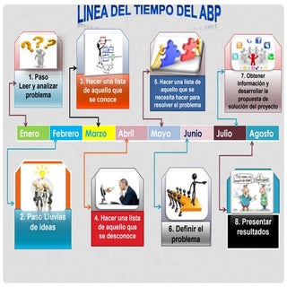 Linea del tiempo abp