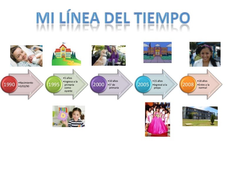 Linea del tiempo act 1