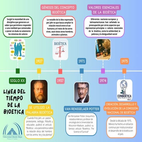 LINEA DEL TIEMPO DE LA BIOETICA.pdf