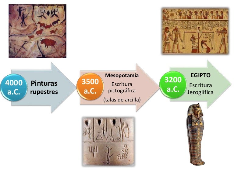 Linea del tiempo de la escritura