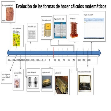 Linea Del Tiempo De La Evolucion De Los Calculos Matemticos