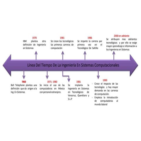 Linea del tiempo de la ingenieria en sistemas