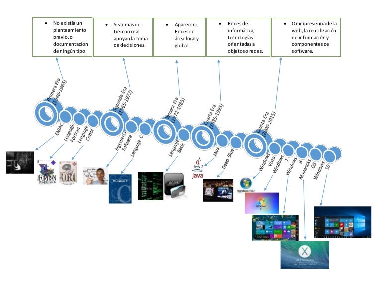 Linea del tiempo del software