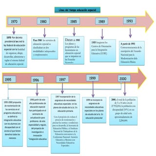 Linea del tiempo educacion especial