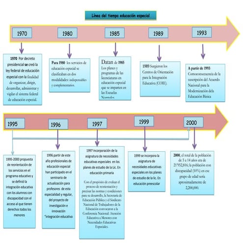 Linea del tiempo educacion especial
