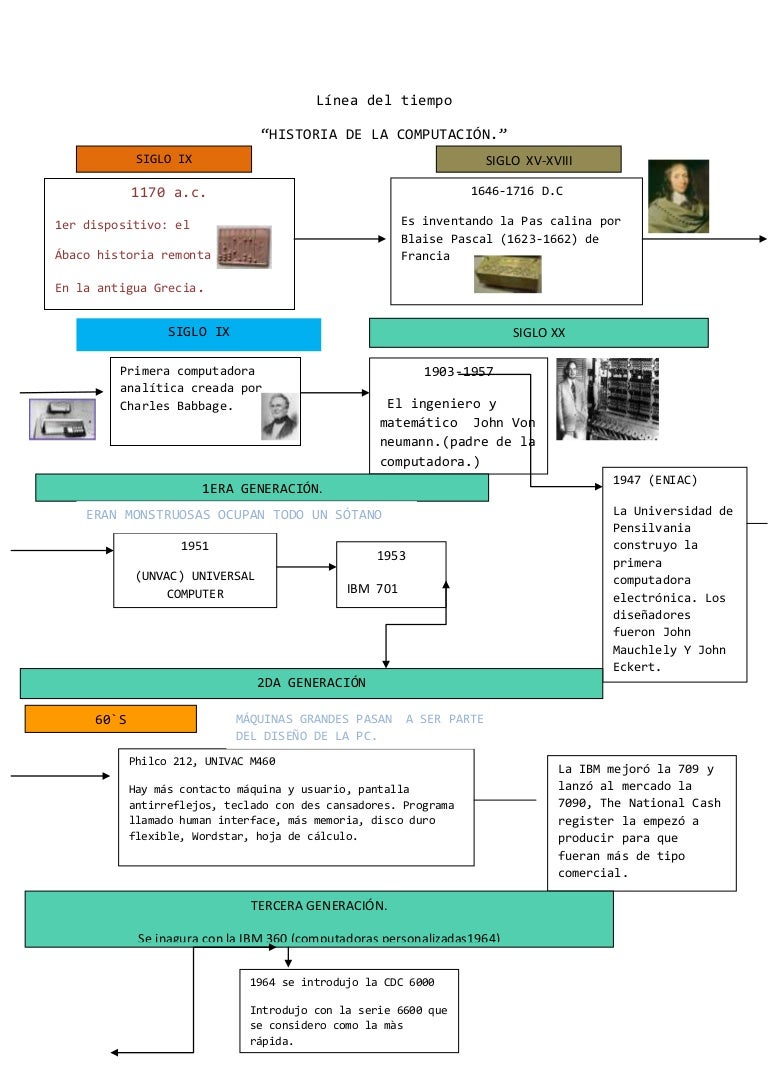 linea del tiempo historia de la computadora la linea del tiempo