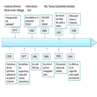 Linea del tiempo del internet