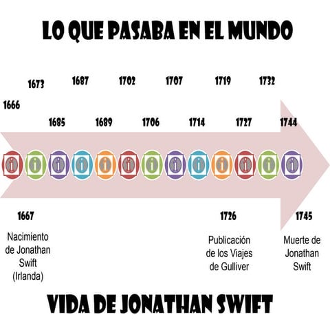 Línea del tiempo Jonathan Swift