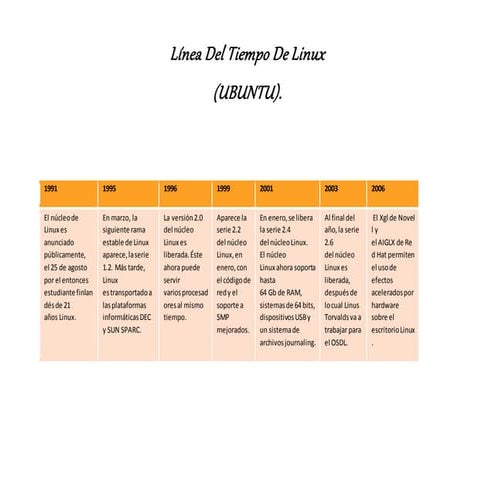Linea del tiempo Linux (UBUNTU) | DOCX