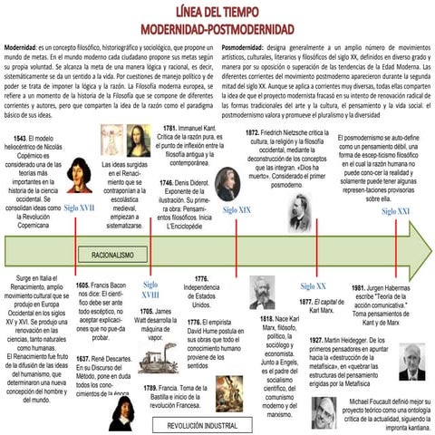 Linea del tiempo modernidad y posmodernidad