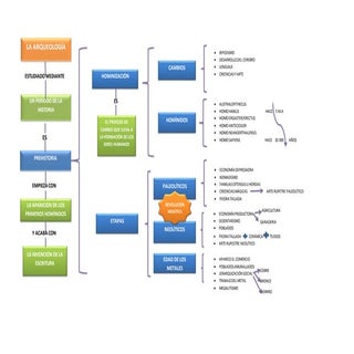 Linea del tiempo prehistoria universal