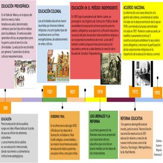 Linea Del Tiempo De La Evaluacin Educativa En Mxico By La Nueva