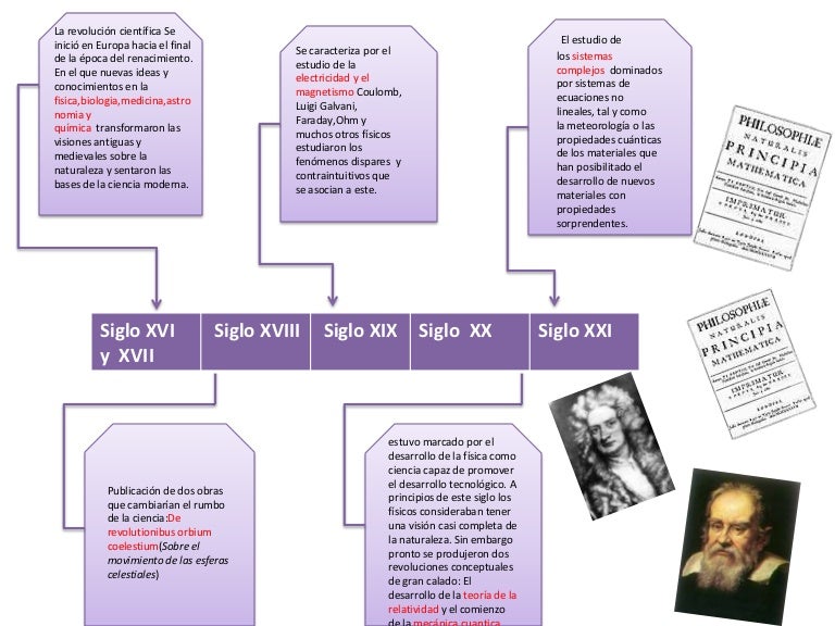 Linea del tiempo sobre la FÍSICA Linea del tiempo sobre la FÍSICA