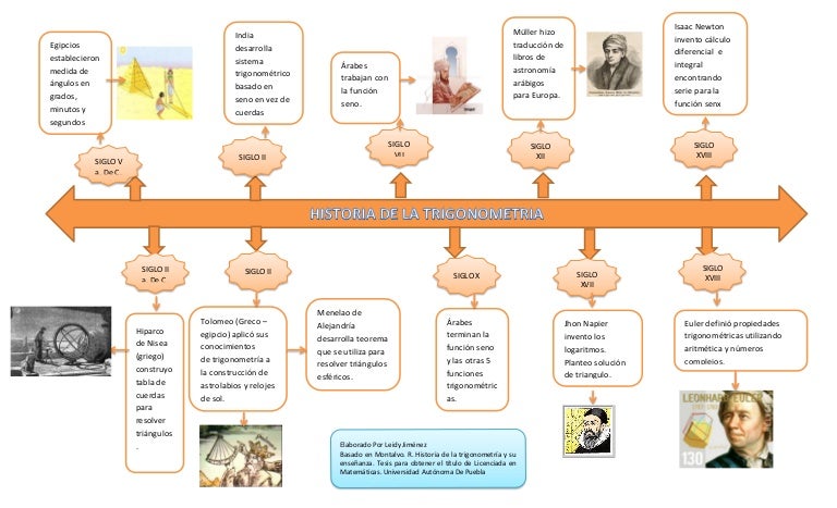 Linea del tiempo trigonometria