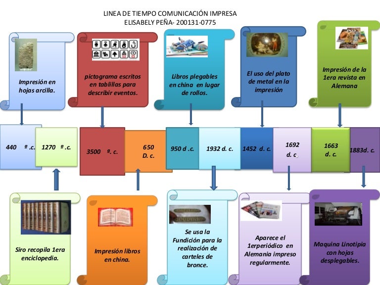 Linea De Tiempo De La Historia / Historia de la Fotografía