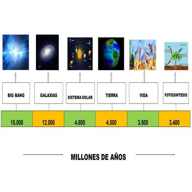Cronologia del Big Bang