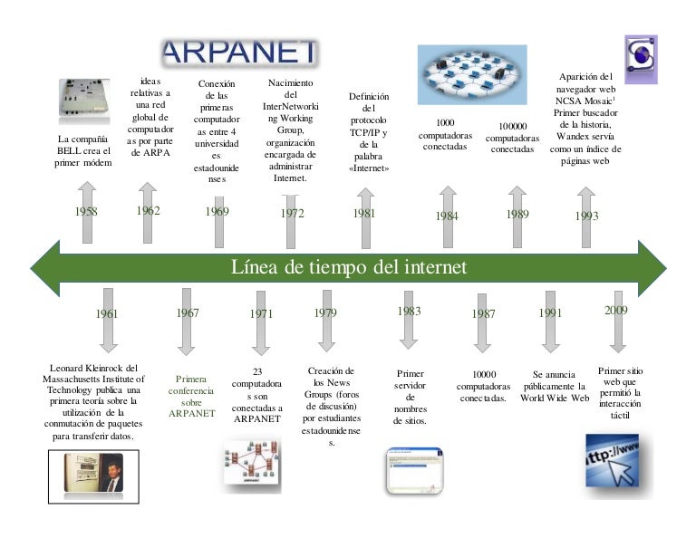 linea del tiempo de la computadora