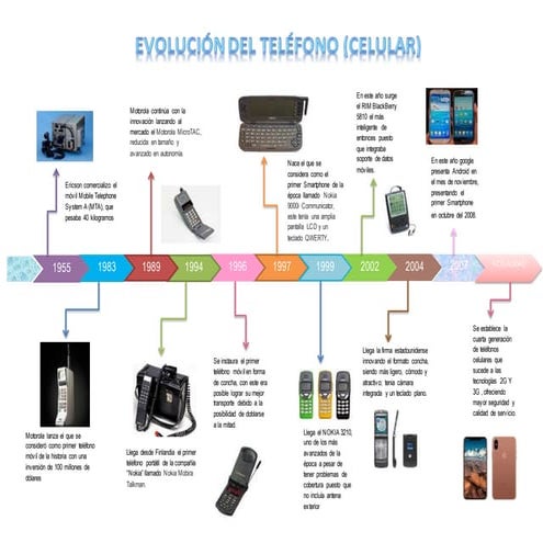 linea de tiempo del celular