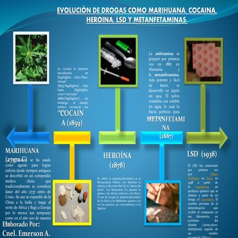 Linea del tiempo, evolución de las drogas